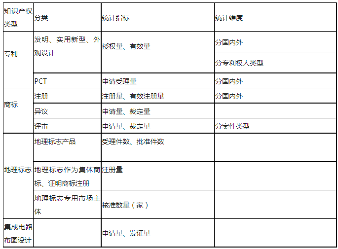 最新！知識產(chǎn)權(quán)公開統(tǒng)計(jì)數(shù)據(jù)查詢指引（2023版）發(fā)布