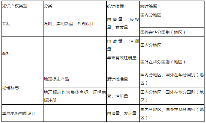 最新！知識產(chǎn)權(quán)公開統(tǒng)計(jì)數(shù)據(jù)查詢指引（2023版）發(fā)布