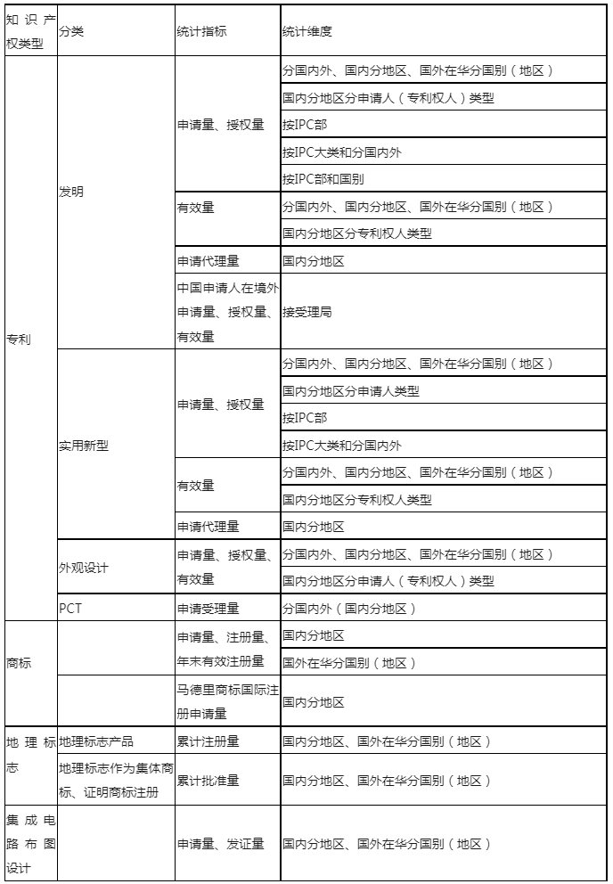 最新！知識產(chǎn)權(quán)公開統(tǒng)計(jì)數(shù)據(jù)查詢指引（2023版）發(fā)布