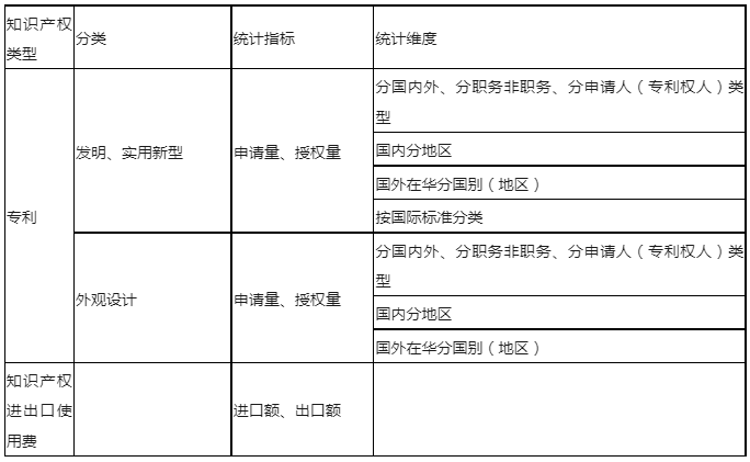 最新！知識產(chǎn)權(quán)公開統(tǒng)計(jì)數(shù)據(jù)查詢指引（2023版）發(fā)布