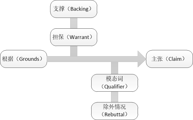 圖爾敏模型在專利復(fù)審無效中的應(yīng)用分析及啟示