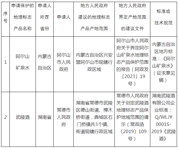 #晨報(bào)#國(guó)知局：十年來共有115個(gè)共建“一帶一路”國(guó)家來華提交專利申請(qǐng)；活力28申請(qǐng)“三個(gè)老頭”商標(biāo)，“活力大叔”商標(biāo)被搶注