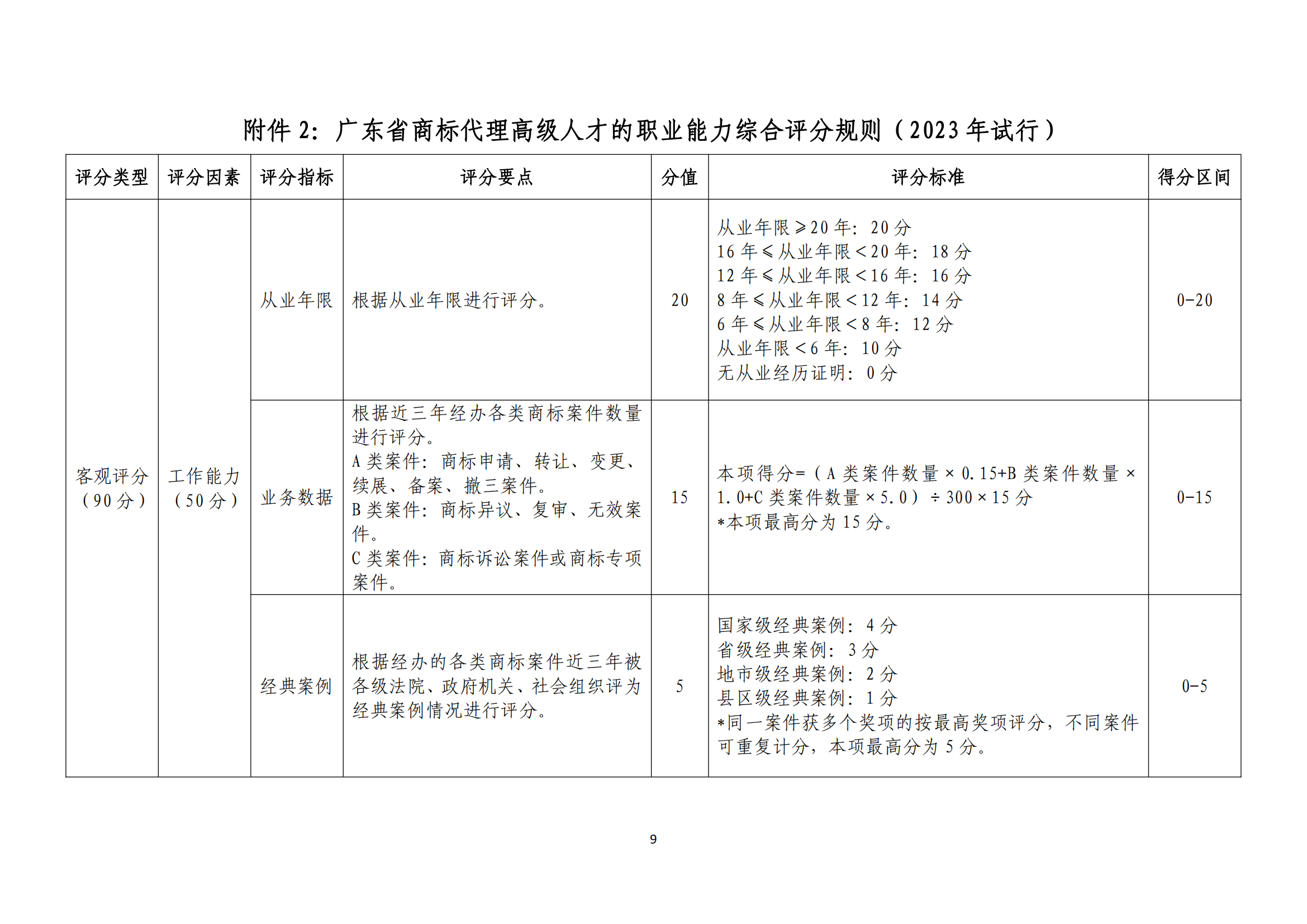 《廣東省商標(biāo)代理高端人才庫管理辦法》全文發(fā)布！