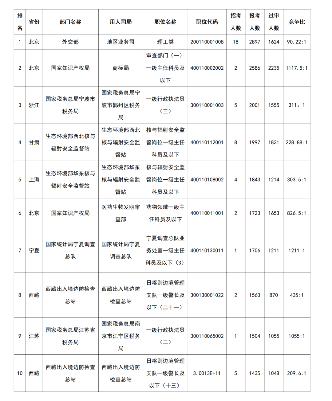 國知局2024國考一職位競爭比高達1117:1，2235人通過審核，成競爭第二激烈職位！