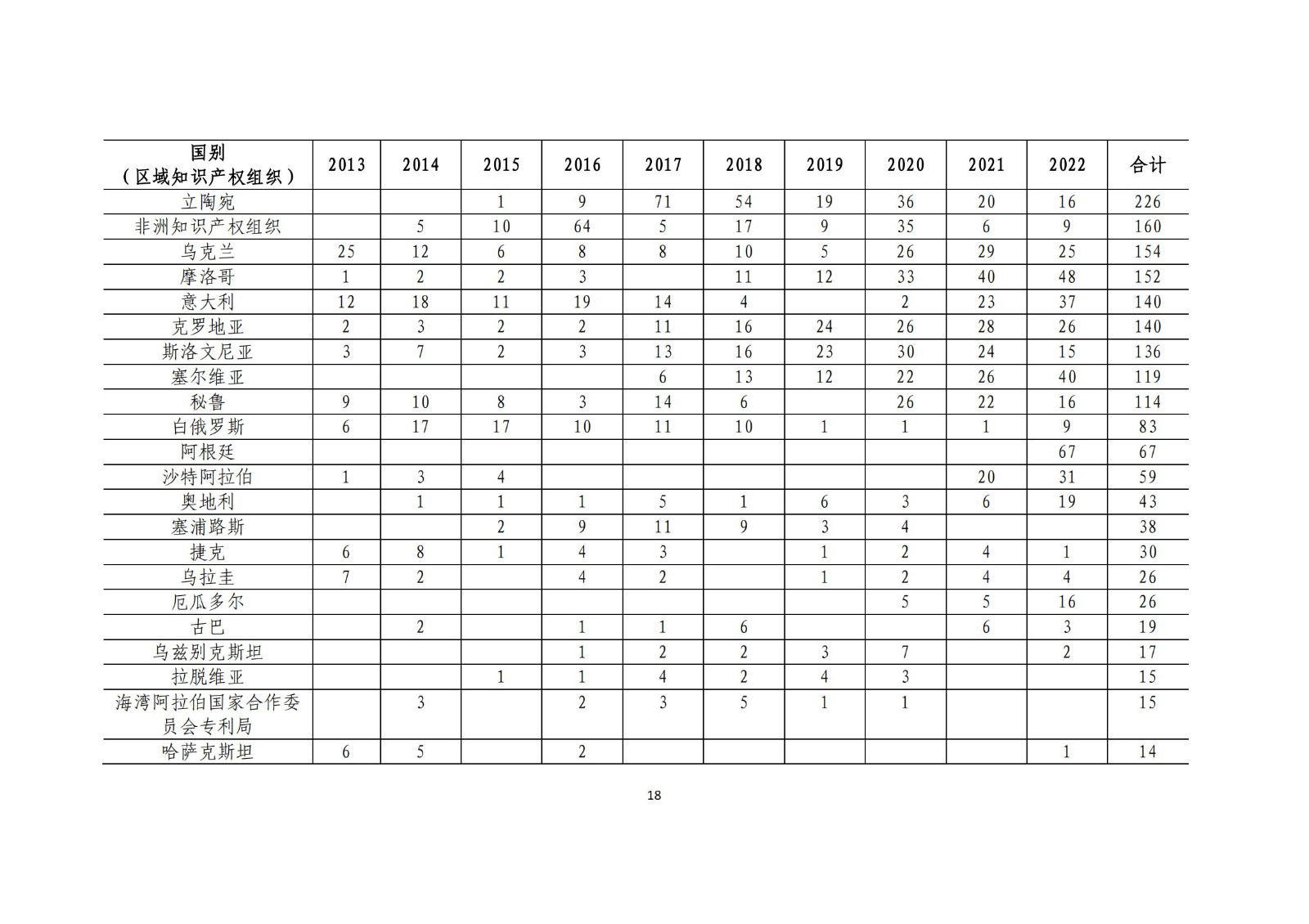 《中國與共建“一帶一路”國家十周年專利統(tǒng)計報告（2013-2022年）》全文發(fā)布！