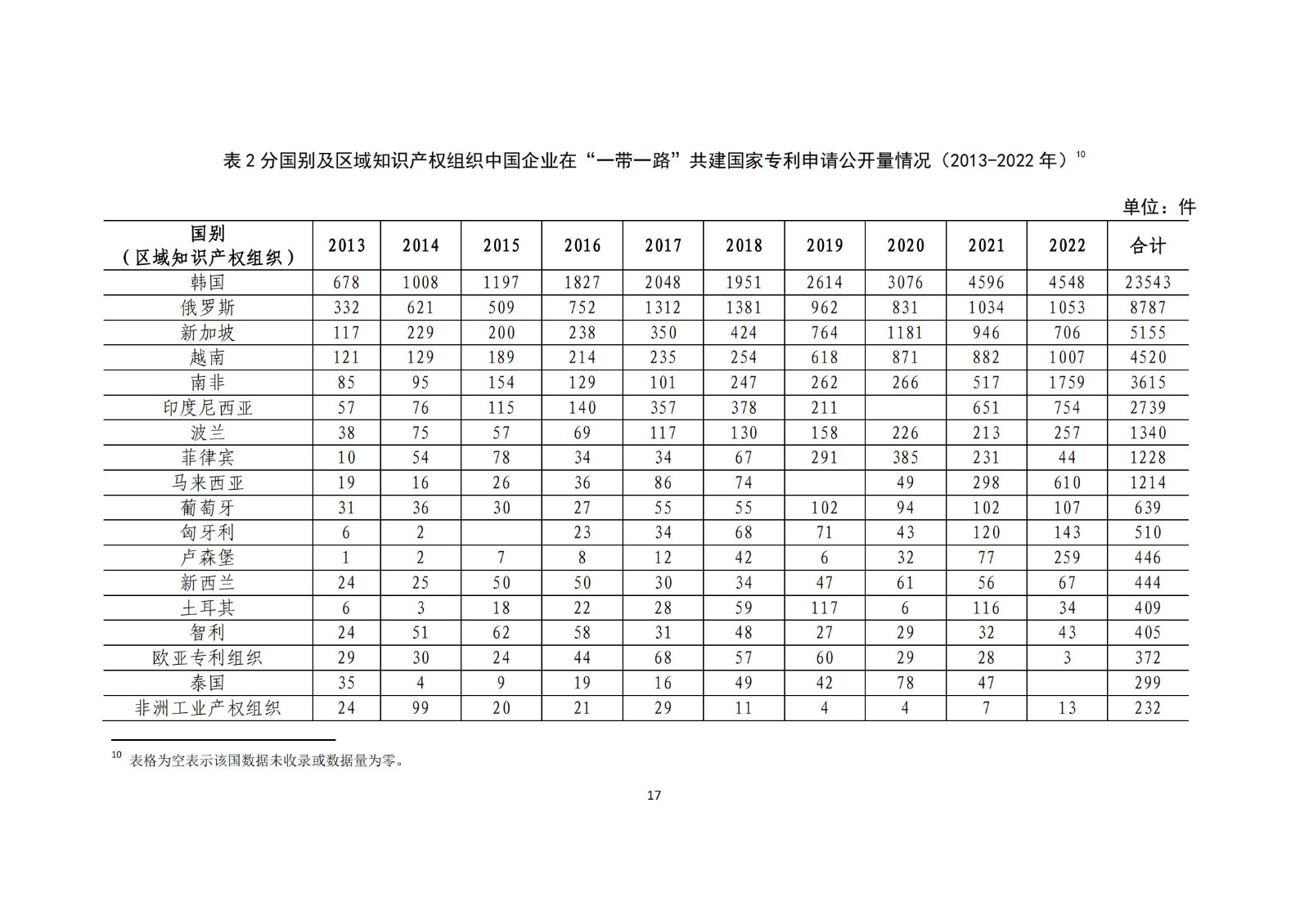 《中國與共建“一帶一路”國家十周年專利統(tǒng)計報告（2013-2022年）》全文發(fā)布！