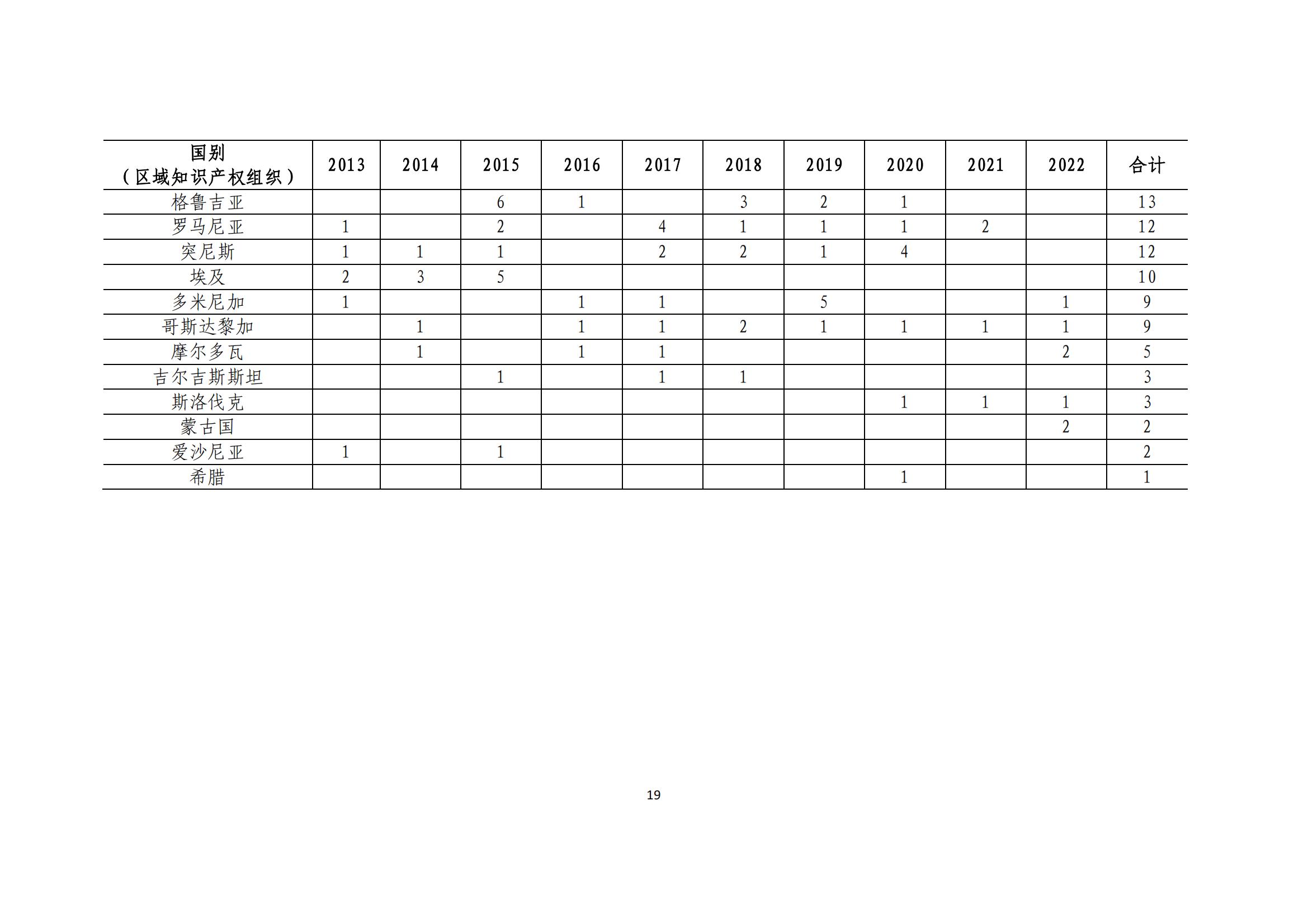 《中國與共建“一帶一路”國家十周年專利統(tǒng)計報告（2013-2022年）》全文發(fā)布！