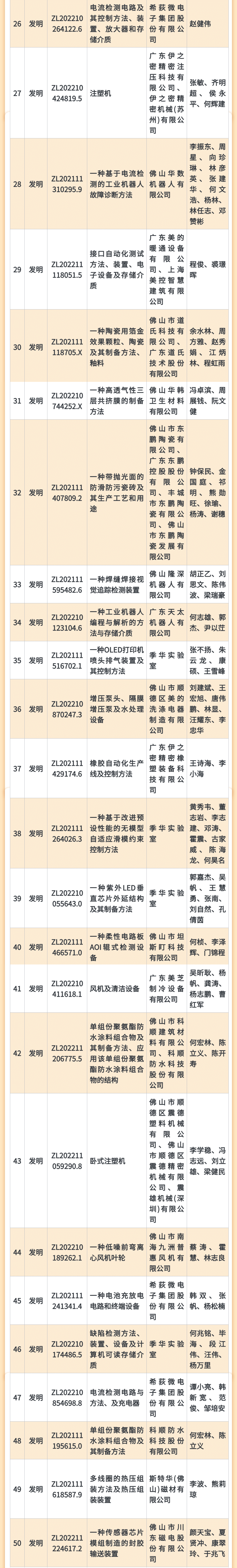 5周年丨第二屆佛山市專利價值度榜單