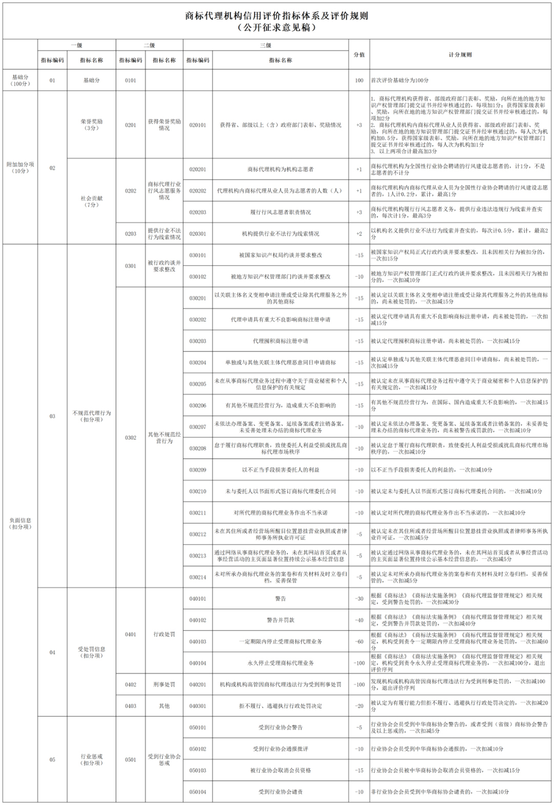 對(duì)達(dá)到A+、A級(jí)的商標(biāo)代理機(jī)構(gòu)和商標(biāo)代理從業(yè)人員，可減少日常檢查頻次 │ 附《商標(biāo)代理信用評(píng)價(jià)管理辦法（公開(kāi)征求意見(jiàn)稿）》