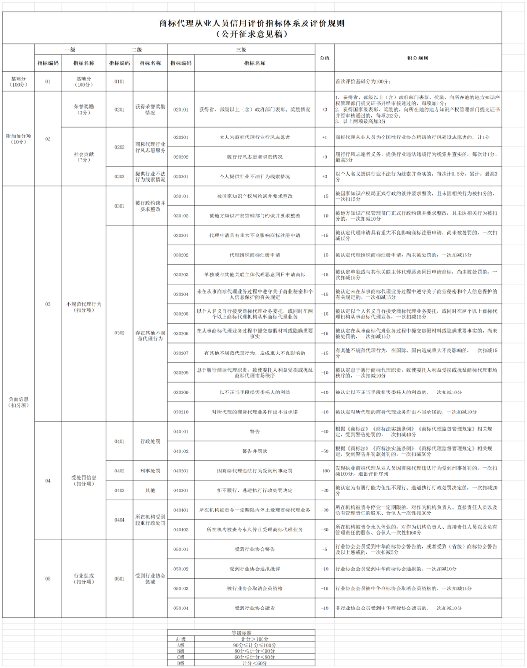 對(duì)達(dá)到A+、A級(jí)的商標(biāo)代理機(jī)構(gòu)和商標(biāo)代理從業(yè)人員，可減少日常檢查頻次 │ 附《商標(biāo)代理信用評(píng)價(jià)管理辦法（公開(kāi)征求意見(jiàn)稿）》