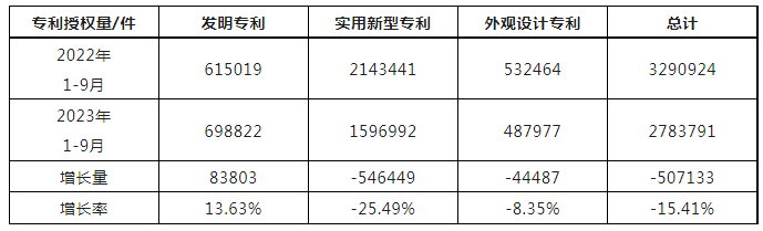 2023年1-9月我國實用新型專利?授權(quán)量同比下降25.49