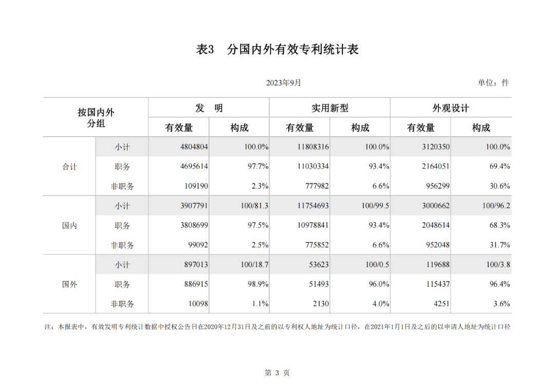 2023年1-9月我國實用新型專利?授權(quán)量同比下降25.49