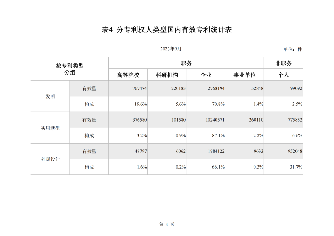 2023年1-9月我國實用新型專利?授權(quán)量同比下降25.49