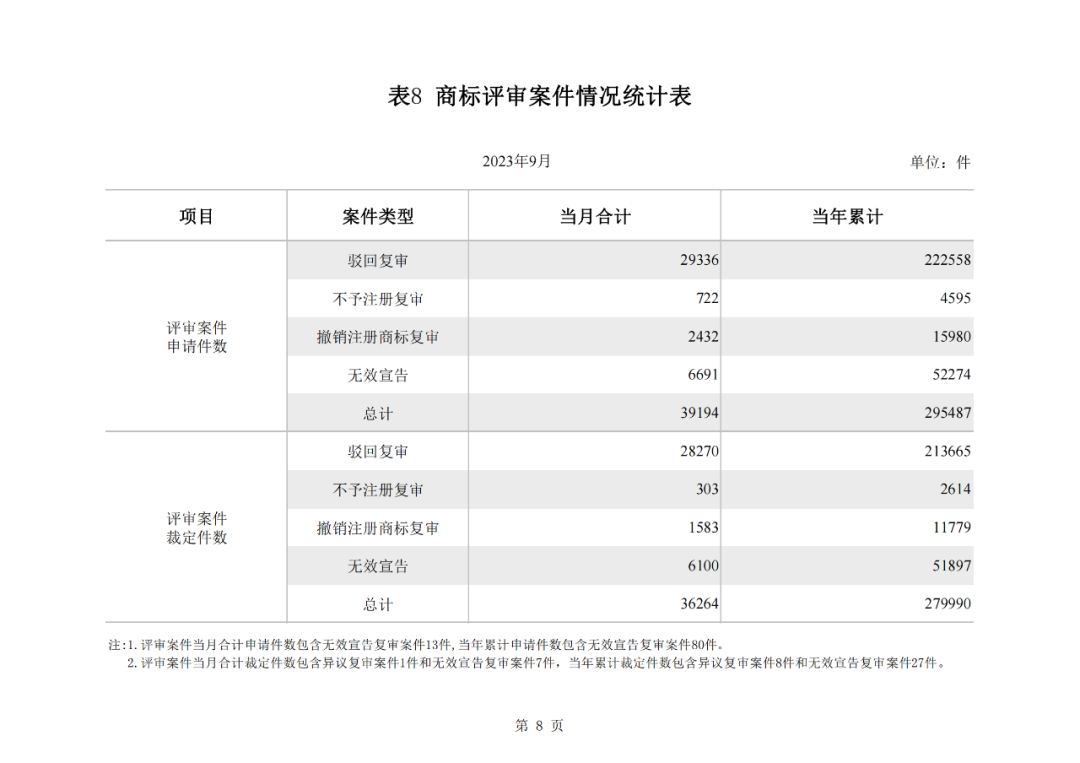 2023年1-9月我國實用新型專利?授權(quán)量同比下降25.49