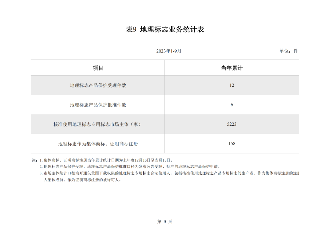 2023年1-9月我國實用新型專利?授權(quán)量同比下降25.49