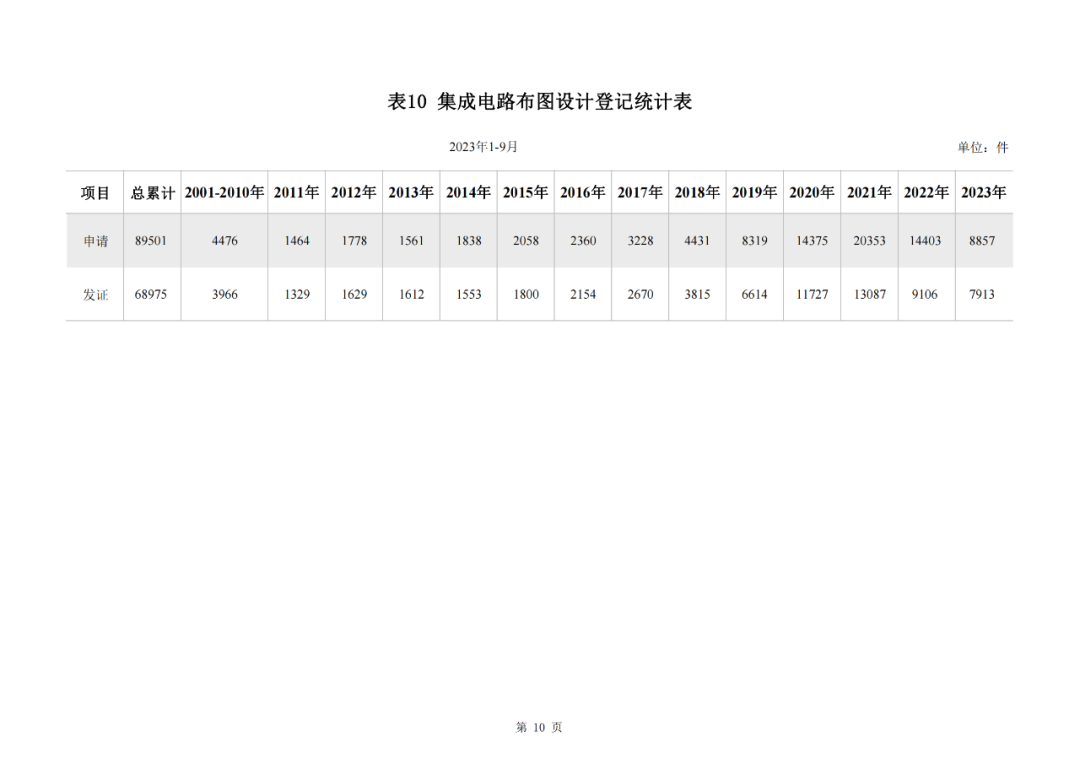 2023年1-9月我國實用新型專利?授權(quán)量同比下降25.49