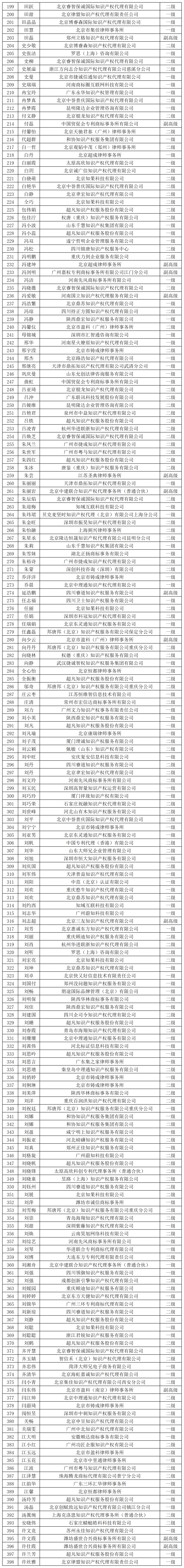 2023年商標(biāo)人才庫入庫申報(bào)（第二批）副高級98人，一級634人，二級665人丨附名單