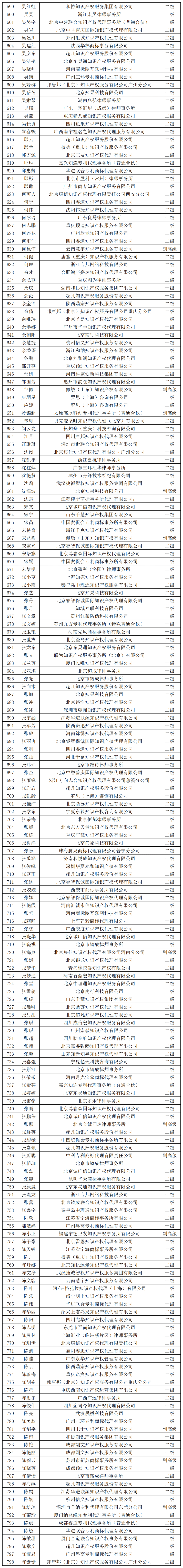 2023年商標(biāo)人才庫入庫申報(bào)（第二批）副高級98人，一級634人，二級665人丨附名單