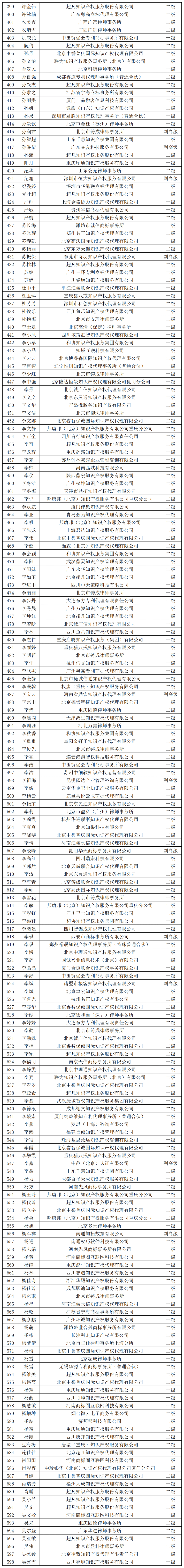 2023年商標(biāo)人才庫入庫申報(bào)（第二批）副高級98人，一級634人，二級665人丨附名單