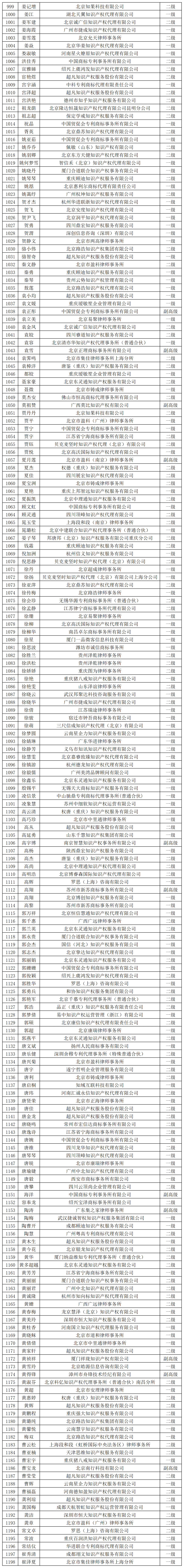 2023年商標(biāo)人才庫入庫申報(bào)（第二批）副高級98人，一級634人，二級665人丨附名單