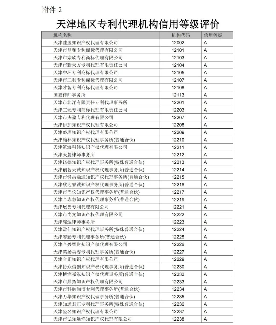 A級專利代理機構(gòu)76家，A級專利代理師471人 │ 附名單