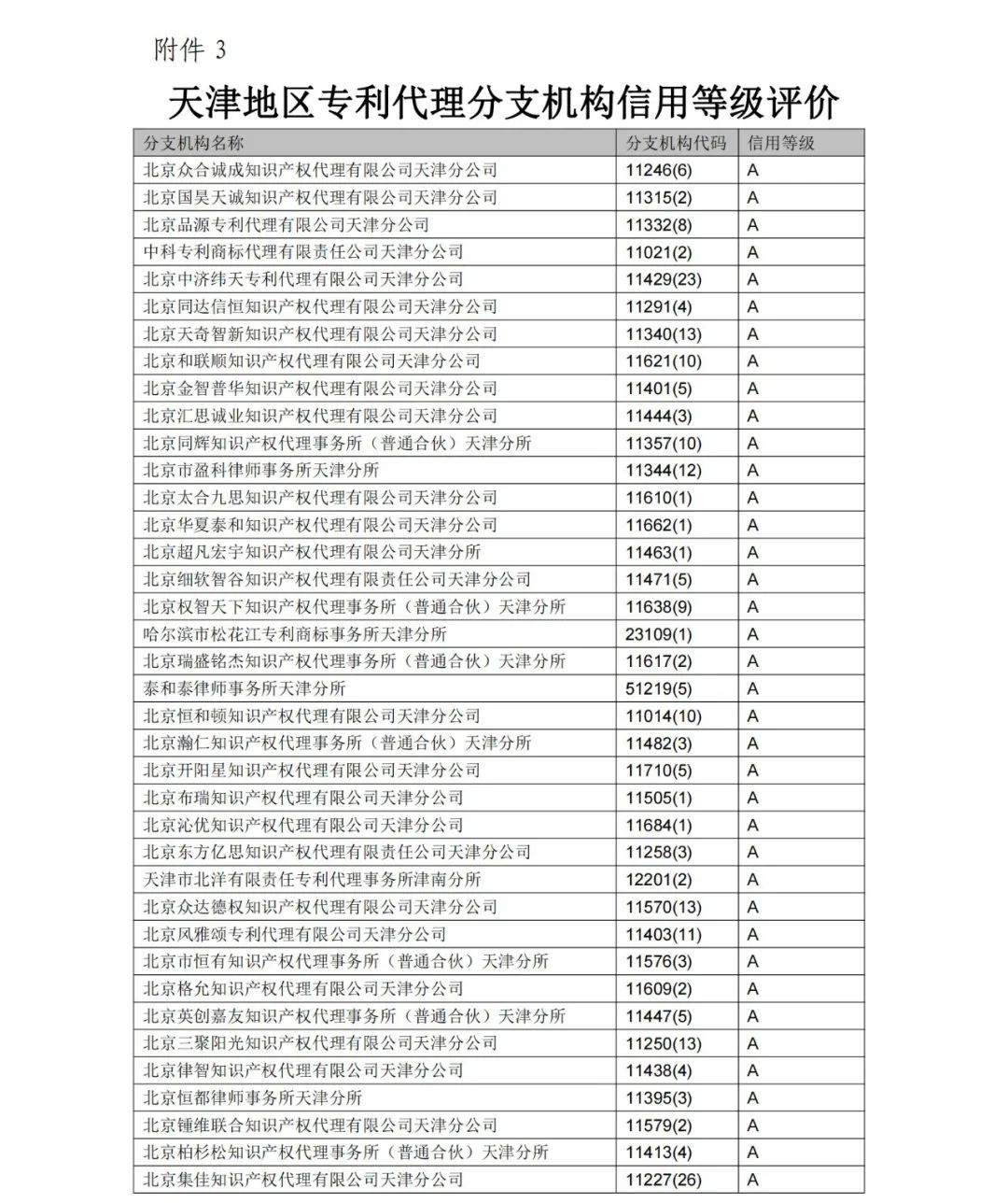 A級專利代理機構(gòu)76家，A級專利代理師471人 │ 附名單