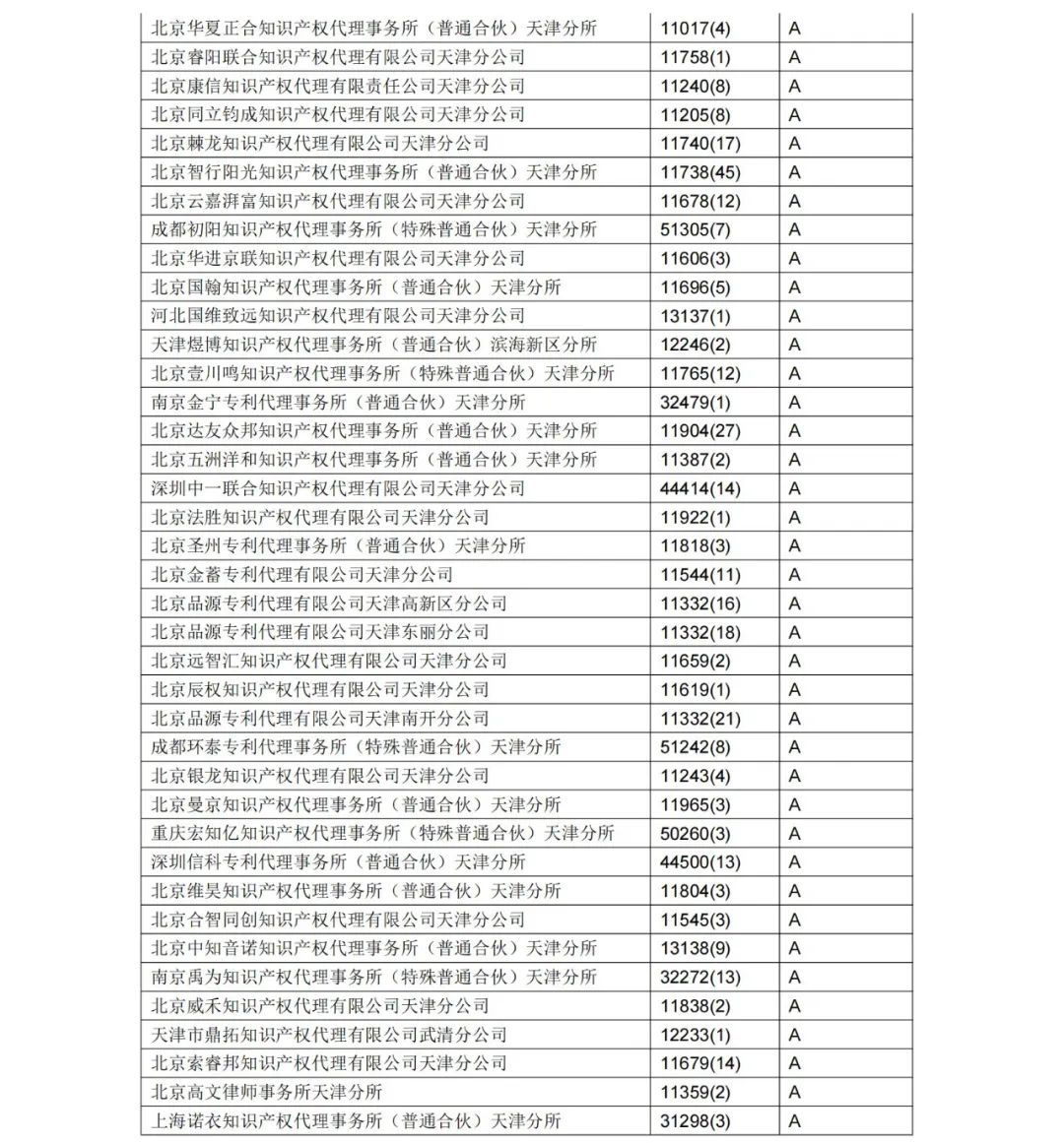 A級專利代理機構(gòu)76家，A級專利代理師471人 │ 附名單