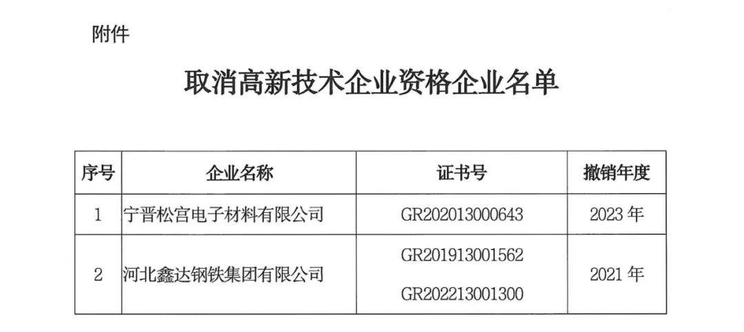 66家企業(yè)被取消高新技術(shù)企業(yè)資格，追繳32家企業(yè)已享受的稅收優(yōu)惠及財政獎補！