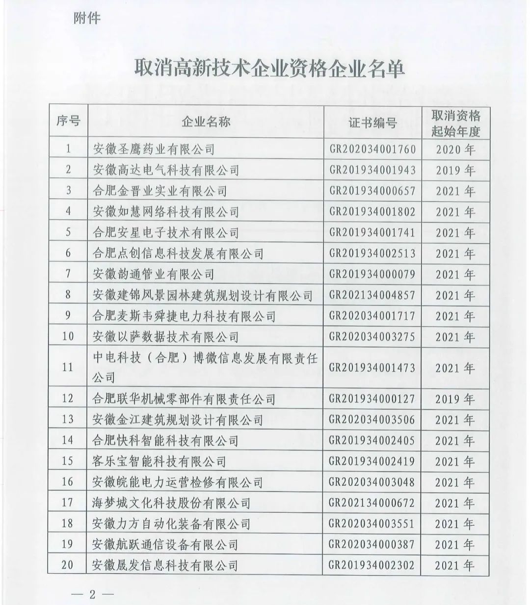 66家企業(yè)被取消高新技術(shù)企業(yè)資格，追繳32家企業(yè)已享受的稅收優(yōu)惠及財政獎補！