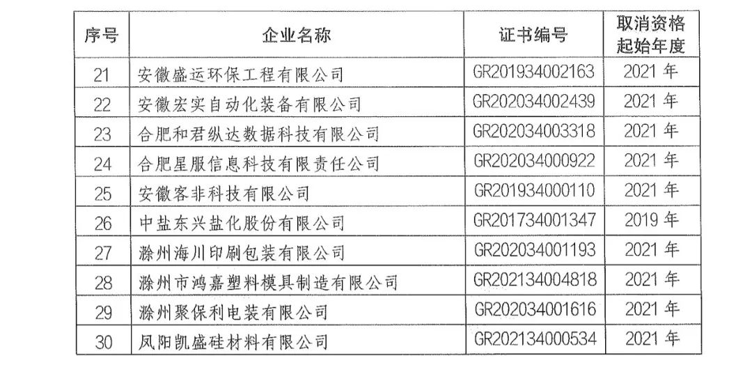 66家企業(yè)被取消高新技術(shù)企業(yè)資格，追繳32家企業(yè)已享受的稅收優(yōu)惠及財政獎補！