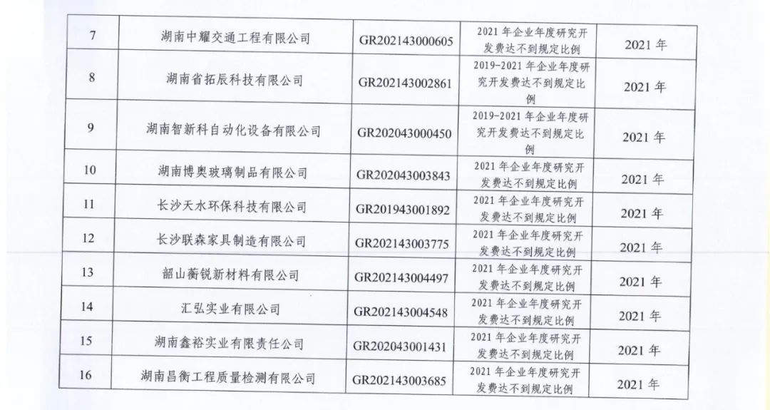 66家企業(yè)被取消高新技術(shù)企業(yè)資格，追繳32家企業(yè)已享受的稅收優(yōu)惠及財政獎補！