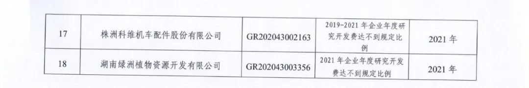 66家企業(yè)被取消高新技術(shù)企業(yè)資格，追繳32家企業(yè)已享受的稅收優(yōu)惠及財政獎補！