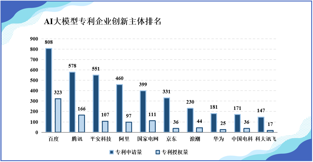 《中國(guó)AI大模型創(chuàng)新和專利技術(shù)分析報(bào)告》發(fā)布——AI大模型專利賦能傳統(tǒng)產(chǎn)業(yè)升級(jí)轉(zhuǎn)型， 助力經(jīng)濟(jì)社會(huì)高質(zhì)量發(fā)展