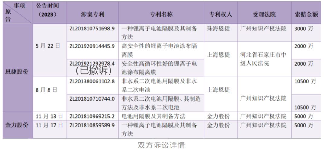 索賠合計(jì)1.49億！金力股份用兩輪專利訴訟打響反擊之戰(zhàn)