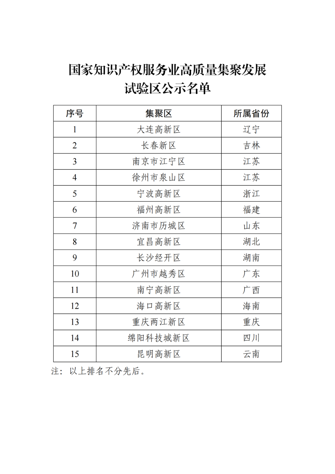 初步認定國家知識產(chǎn)權服務業(yè)高質(zhì)量集聚發(fā)展示范區(qū)10家、試驗區(qū)15家 │ 附名單