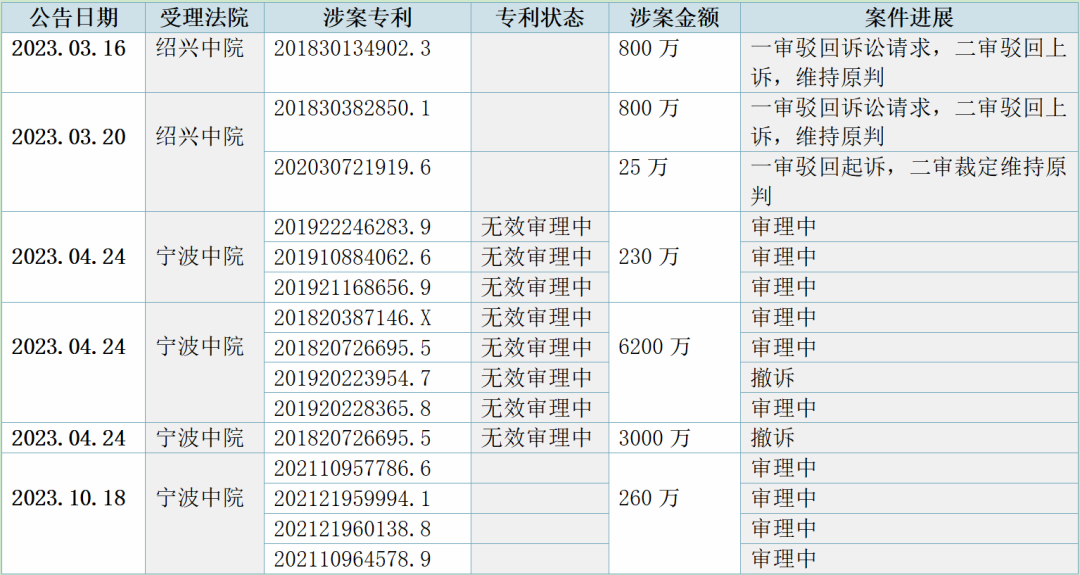 IPO遭上億元專利戰(zhàn)阻擊，百翔科技索賠510萬(wàn)訴訟指控對(duì)手惡意訴訟