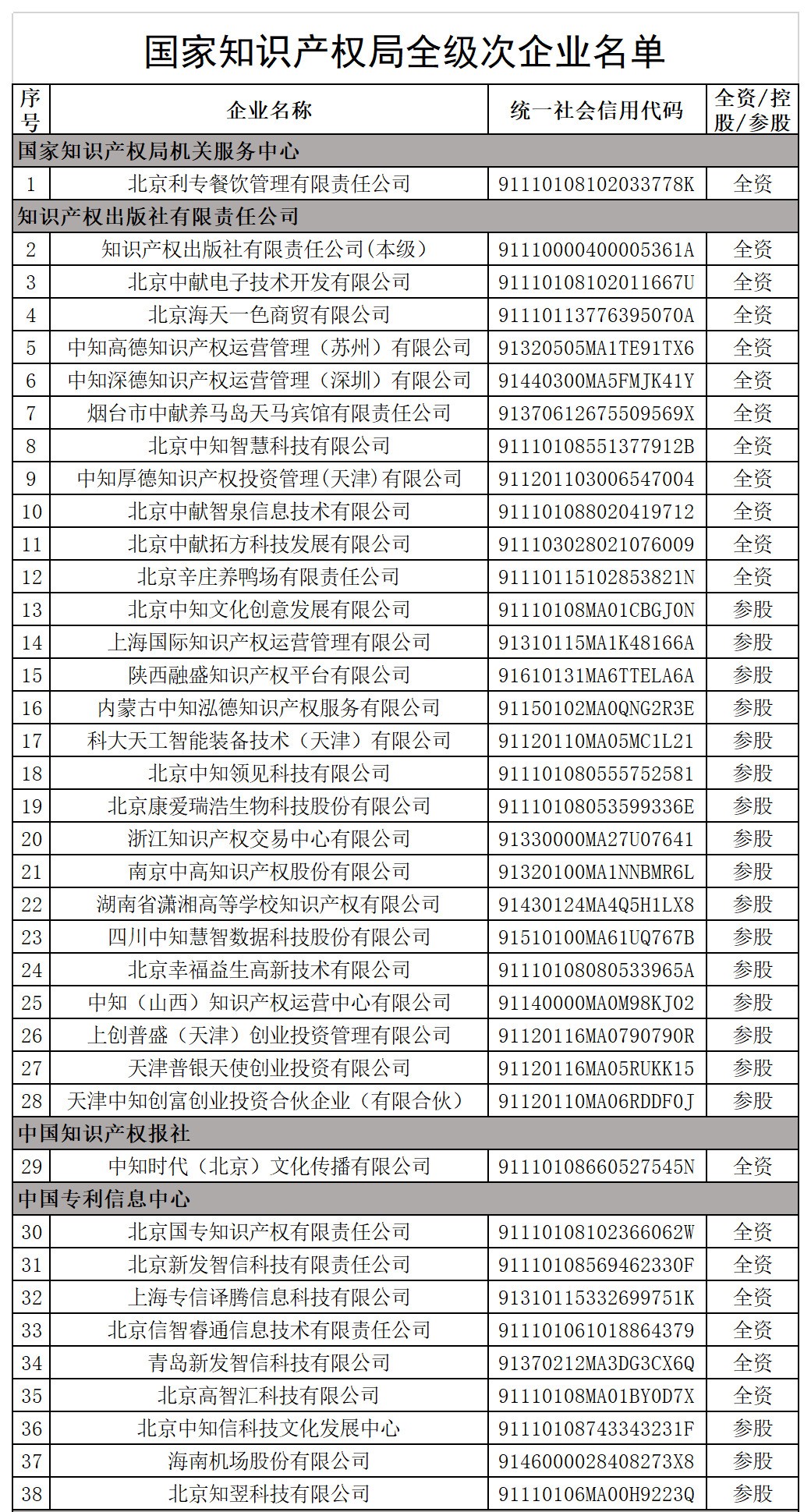 國家知識產(chǎn)權局全級次企業(yè)名單公布！