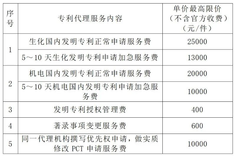 生化國內(nèi)發(fā)明專利申請服務(wù)費25000元/件！某單位專利代理機構(gòu)發(fā)布比選公告