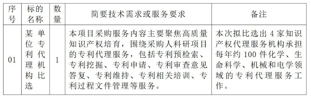 生化國內(nèi)發(fā)明專利申請服務(wù)費25000元/件！某單位專利代理機構(gòu)發(fā)布比選公告