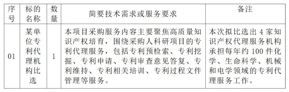 生化國內(nèi)發(fā)明專利申請服務(wù)費25000元/件！某單位專利代理機構(gòu)發(fā)布比選公告