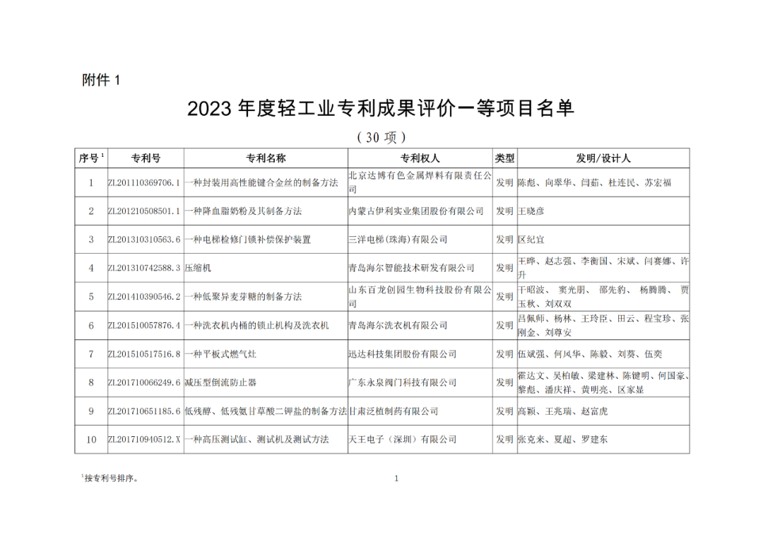 30項(xiàng)專利入選2023年度輕工業(yè)專利一等成果項(xiàng)目！附名單