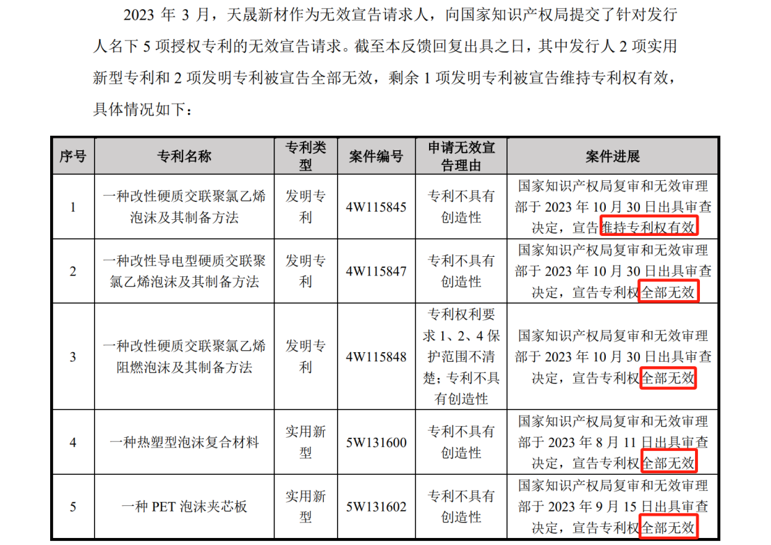 一審在9800萬專利訴訟中脫身后，被無效掉4項(xiàng)專利