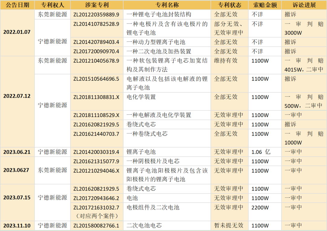 反轉？一審判賠500萬的專利已被宣告全部無效