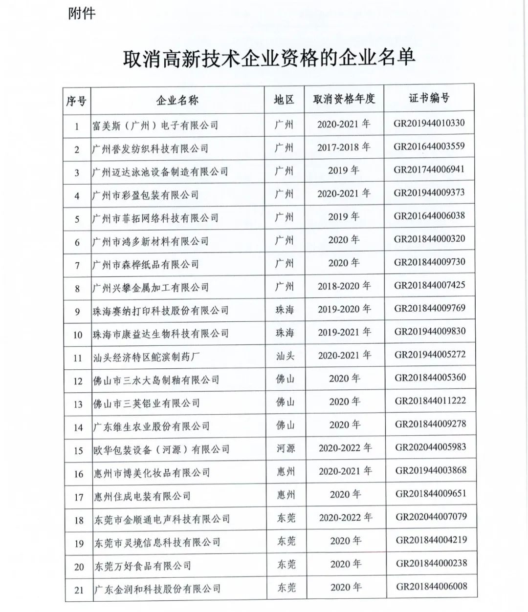 294家企業(yè)因研發(fā)費(fèi)用/高新收入/科技人員占比不達(dá)標(biāo)等被取消高新技術(shù)企業(yè)資格，追繳44家企業(yè)已享受的稅收優(yōu)惠及財(cái)政獎(jiǎng)補(bǔ)！