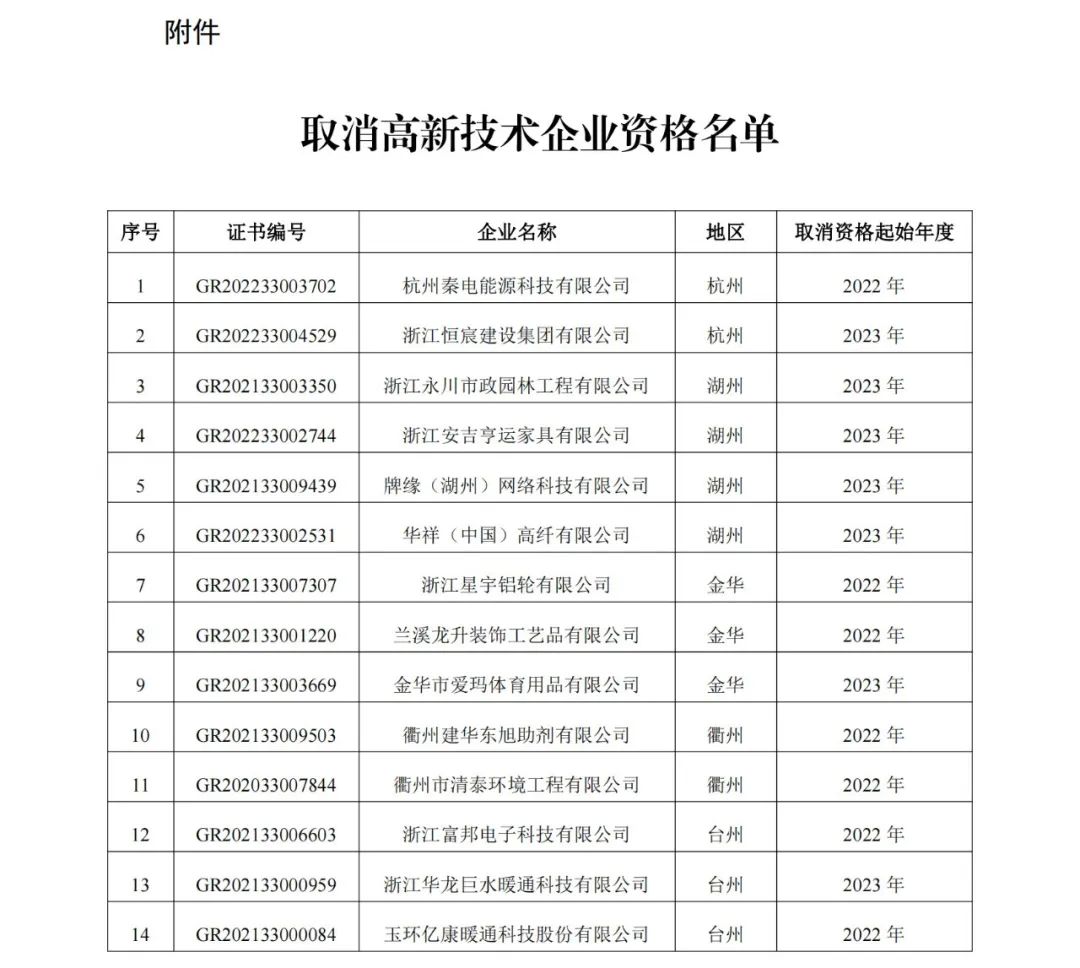 294家企業(yè)因研發(fā)費(fèi)用/高新收入/科技人員占比不達(dá)標(biāo)等被取消高新技術(shù)企業(yè)資格，追繳44家企業(yè)已享受的稅收優(yōu)惠及財(cái)政獎(jiǎng)補(bǔ)！