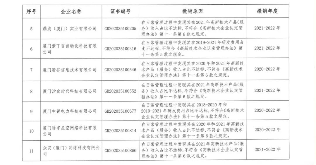 294家企業(yè)因研發(fā)費(fèi)用/高新收入/科技人員占比不達(dá)標(biāo)等被取消高新技術(shù)企業(yè)資格，追繳44家企業(yè)已享受的稅收優(yōu)惠及財(cái)政獎(jiǎng)補(bǔ)！