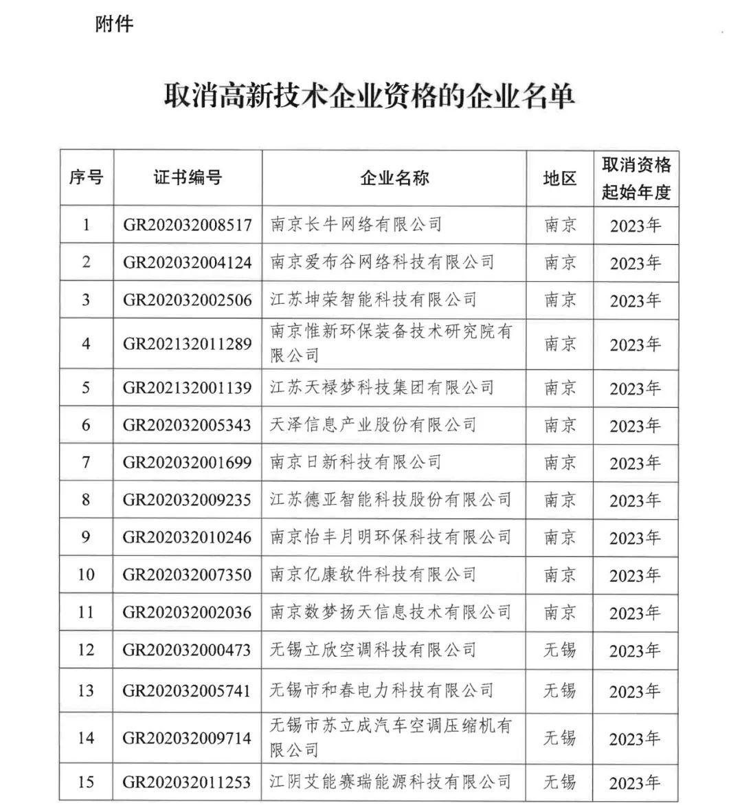 294家企業(yè)因研發(fā)費(fèi)用/高新收入/科技人員占比不達(dá)標(biāo)等被取消高新技術(shù)企業(yè)資格，追繳44家企業(yè)已享受的稅收優(yōu)惠及財(cái)政獎(jiǎng)補(bǔ)！