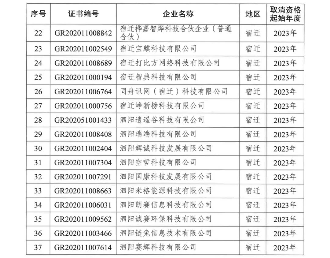 294家企業(yè)因研發(fā)費(fèi)用/高新收入/科技人員占比不達(dá)標(biāo)等被取消高新技術(shù)企業(yè)資格，追繳44家企業(yè)已享受的稅收優(yōu)惠及財(cái)政獎(jiǎng)補(bǔ)！