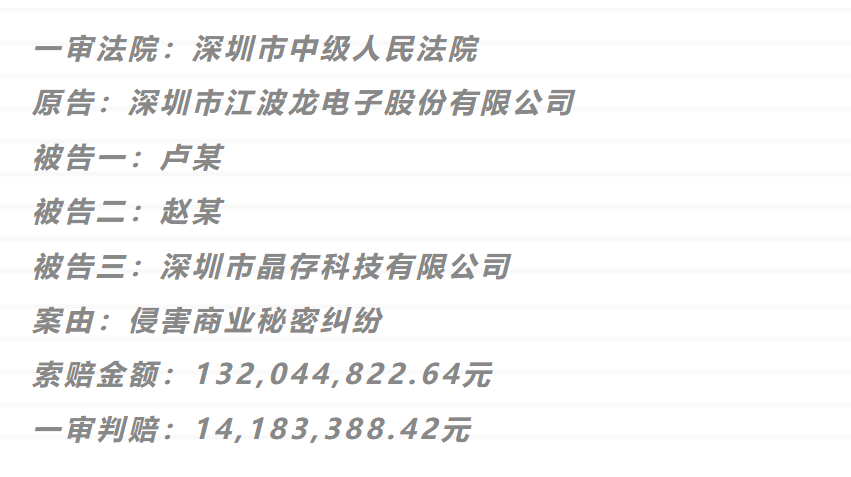 1.3億商業(yè)秘密一審判決來了！深圳中院判賠超1418萬