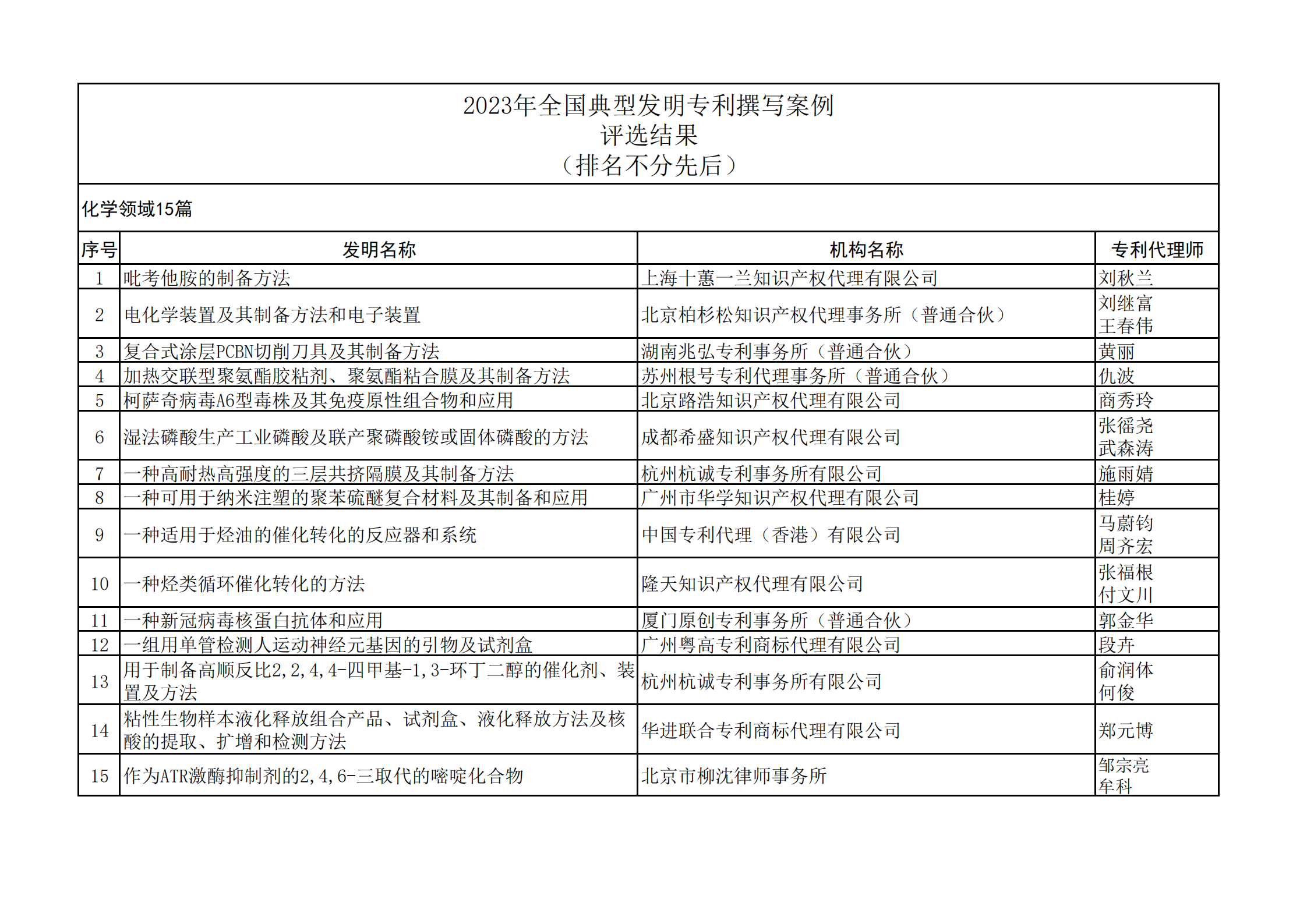 2023年全國典型發(fā)明專利撰寫案例評(píng)選結(jié)果公示